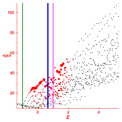 Peres lattice <N>